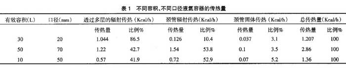 不同容積、不同口徑液氮容器的傳熱量